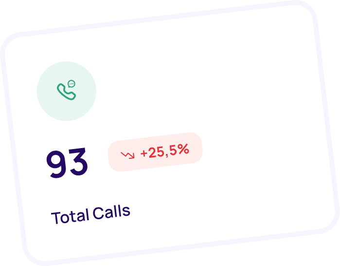 A dashboard card reporting 93 total calls, up 25.5%.