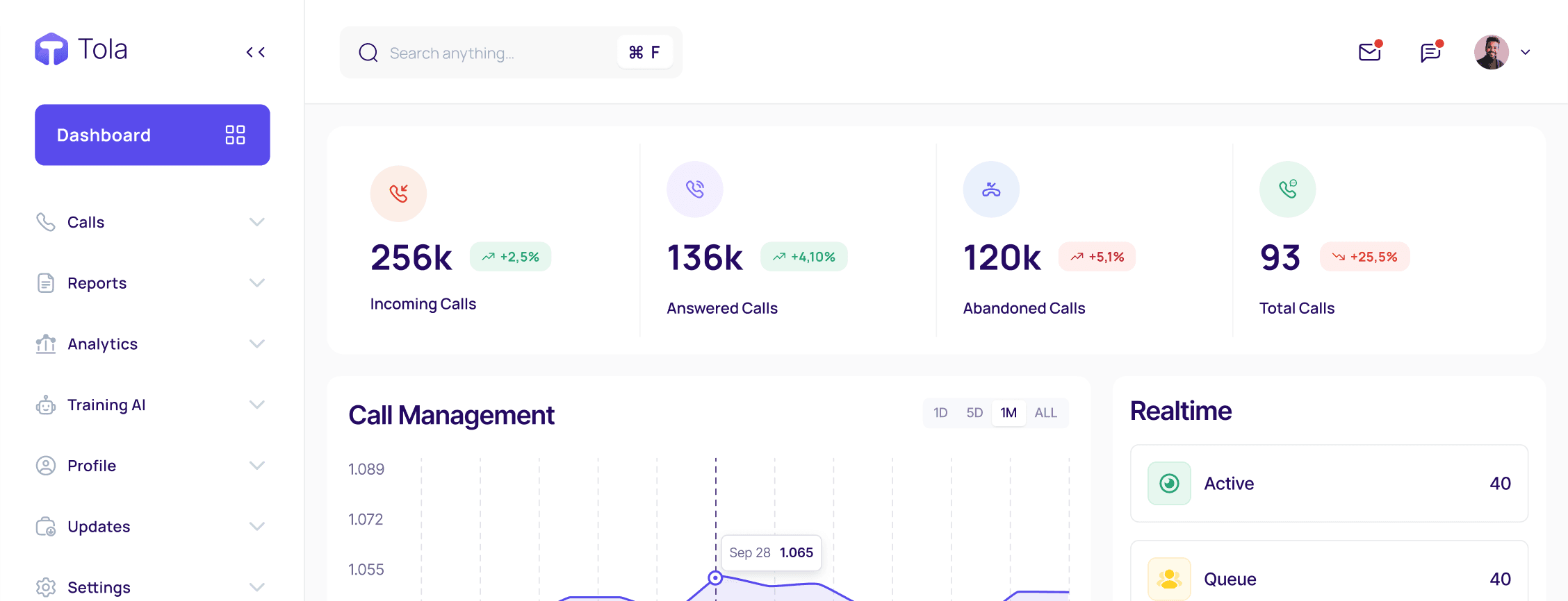 The Tola dashboard showing call volume metrics, a call management chart and a realtime activity panel.