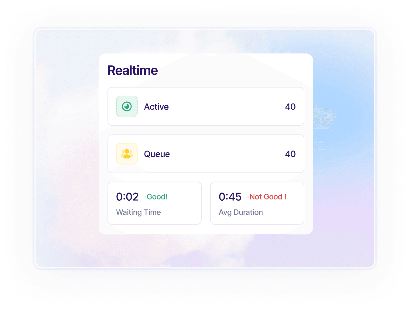 A realtime panel showing 40 active and 40 queued conversations, with waiting time and average duration.