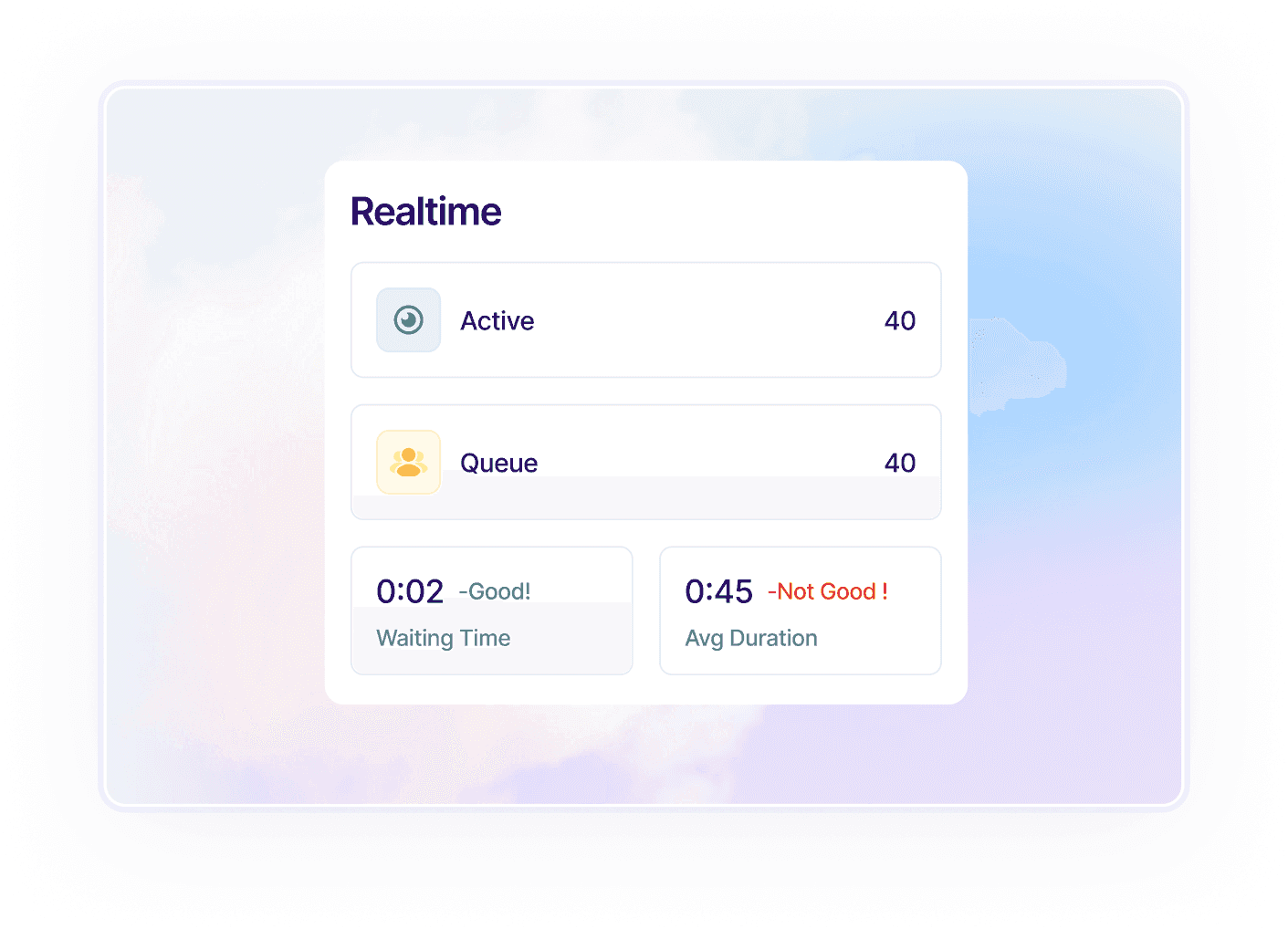 A realtime panel showing 40 active and 40 queued conversations, with waiting time and average duration.