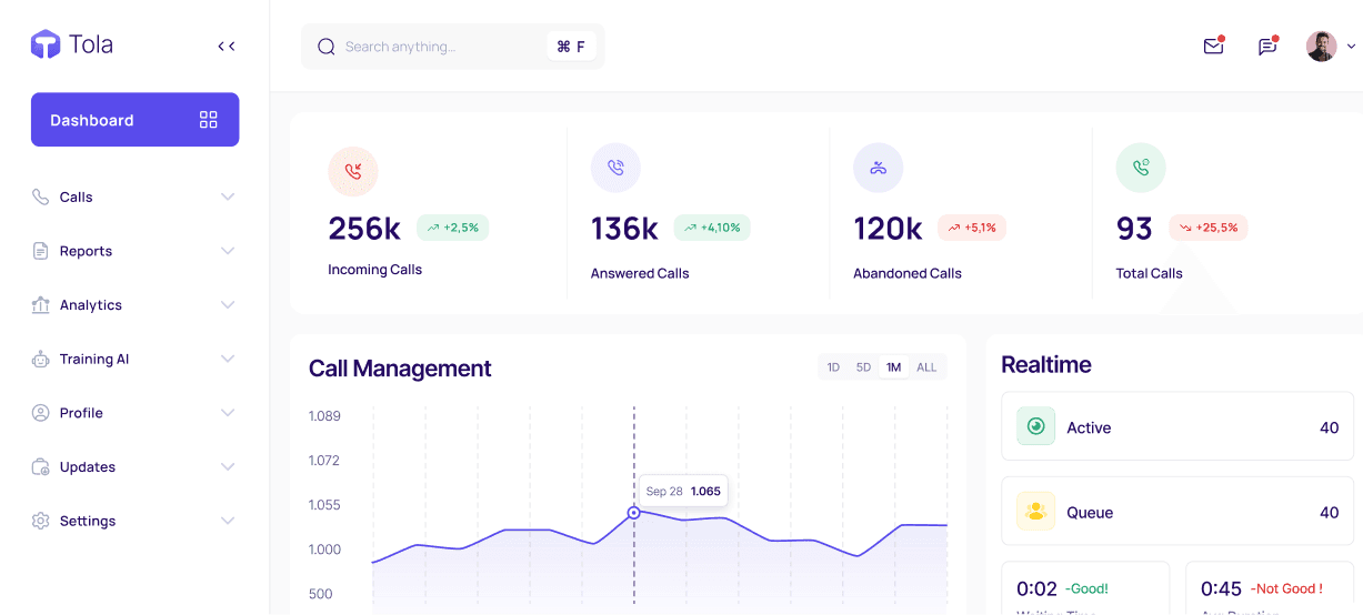 The Tola dashboard showing call volume, a call management chart and a realtime activity panel.